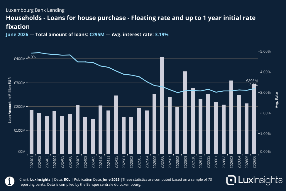 Visualization of Bank Loans - Households - Loans for house purchase - Floating rate and up to 1 year initial rate fixation