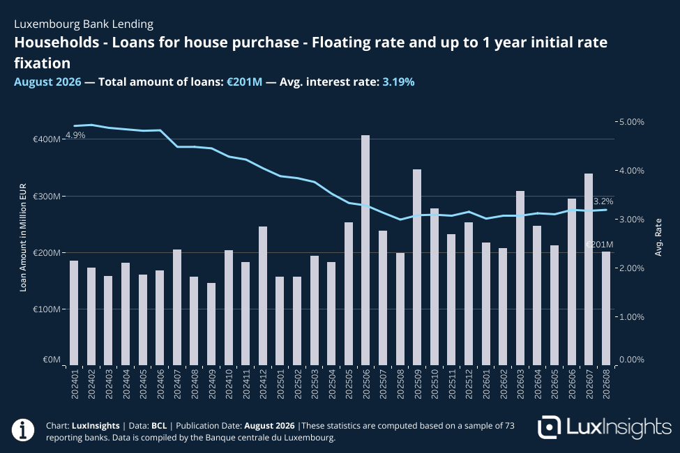 Visualization of Bank Loans - Households - Loans for house purchase - Floating rate and up to 1 year initial rate fixation