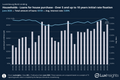 Visualization of Bank Loans - Households - Loans for house purchase - Over 5 and up to 10 years initial rate fixation