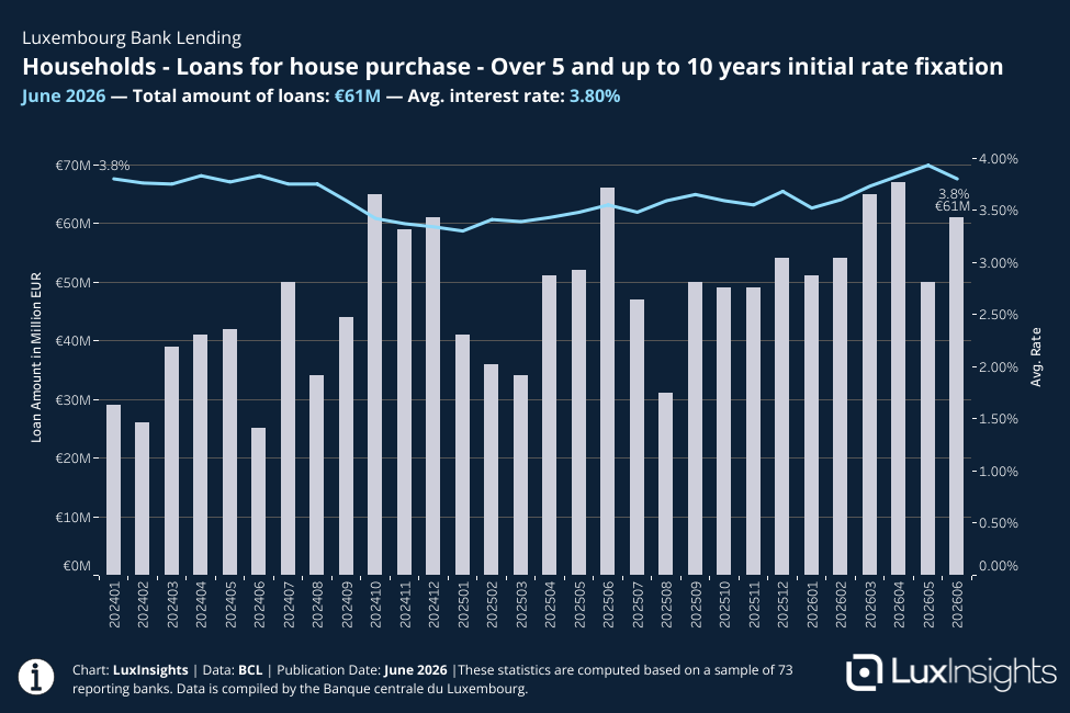 Visualization of Bank Loans - Households - Loans for house purchase - Over 5 and up to 10 years initial rate fixation