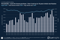 Visualization of Bank Loans - Households - Loans for house purchase - Over 5 and up to 10 years initial rate fixation