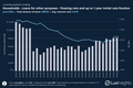 Visualization of Bank Loans - Households - Loans for other purposes - Floating rate and up to 1 year initial rate fixation