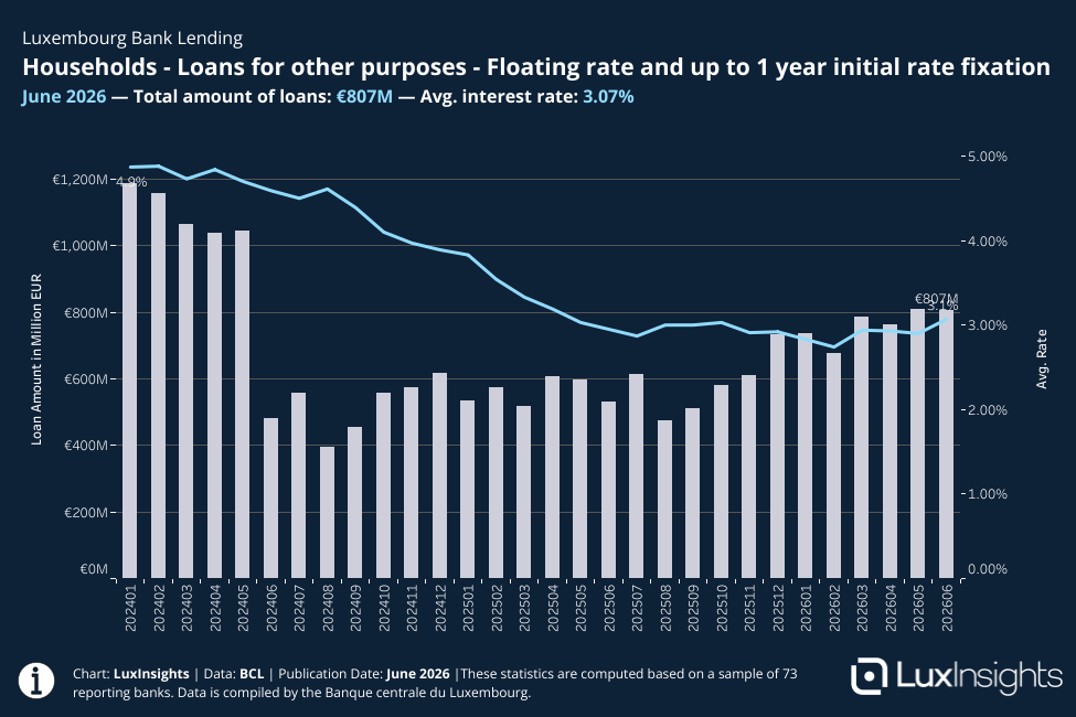 Visualization of Bank Loans - Households - Loans for other purposes - Floating rate and up to 1 year initial rate fixation