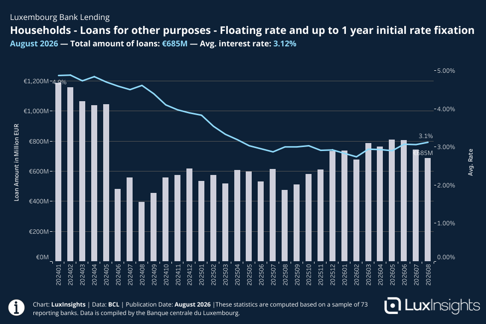 Visualization of Bank Loans - Households - Loans for other purposes - Floating rate and up to 1 year initial rate fixation