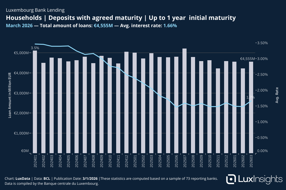 Visualization of Bank Loans - Households │ Deposits with agreed maturity │ Up to 1 year  initial maturity