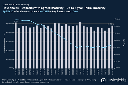 Visualization of Bank Loans - Households │ Deposits with agreed maturity │ Up to 1 year  initial maturity