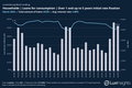 Visualization of Bank Loans - Households │ Loans for consumption │ Over 1 and up to 5 years initial rate fixation