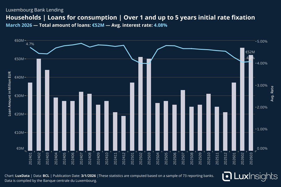 Visualization of Bank Loans - Households │ Loans for consumption │ Over 1 and up to 5 years initial rate fixation