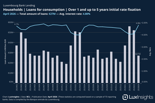 Visualization of Bank Loans - Households │ Loans for consumption │ Over 1 and up to 5 years initial rate fixation
