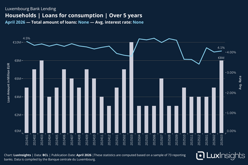 Visualization of Bank Loans - Households │ Loans for consumption │ Over 5 years