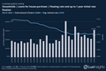 Visualization of Bank Loans - Households │ Loans for house purchase │ Floating rate and up to 1 year initial rate fixation