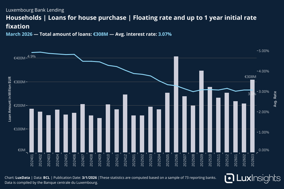 Visualization of Bank Loans - Households │ Loans for house purchase │ Floating rate and up to 1 year initial rate fixation