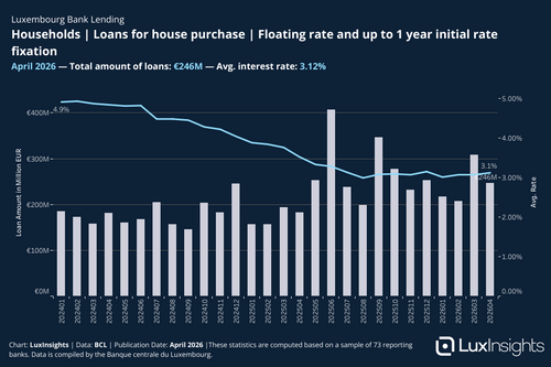 Visualization of Bank Loans - Households │ Loans for house purchase │ Floating rate and up to 1 year initial rate fixation