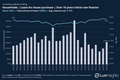 Visualization of Bank Loans - Households │ Loans for house purchase │ Over 10 years initial rate fixation