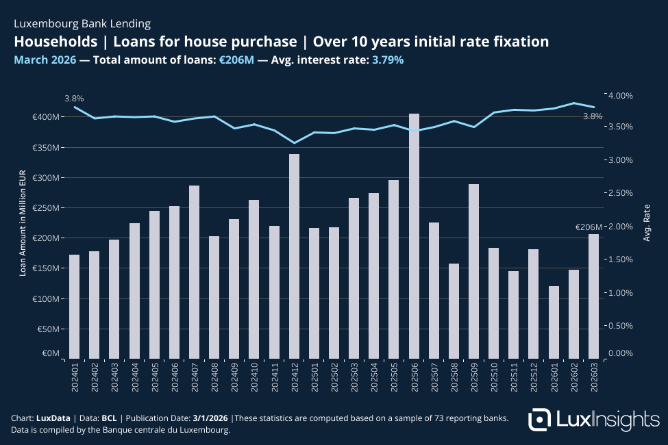 Visualization of Bank Loans - Households │ Loans for house purchase │ Over 10 years initial rate fixation