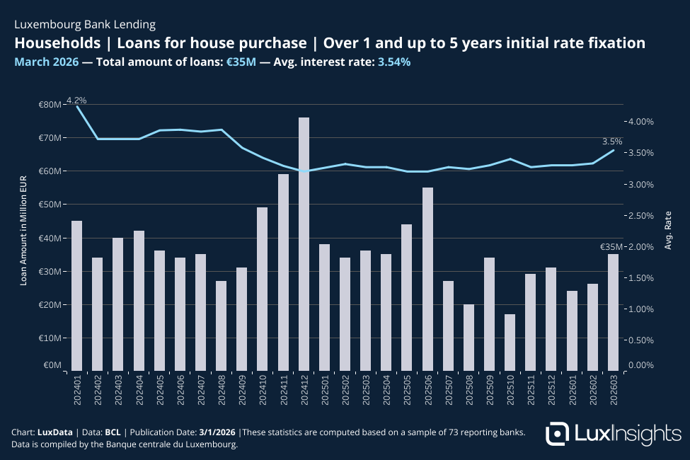 Visualization of Bank Loans - Households │ Loans for house purchase │ Over 1 and up to 5 years initial rate fixation