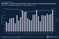 Visualization of Bank Loans - Households │ Loans for house purchase │ Over 5 and up to 10 years initial rate fixation
