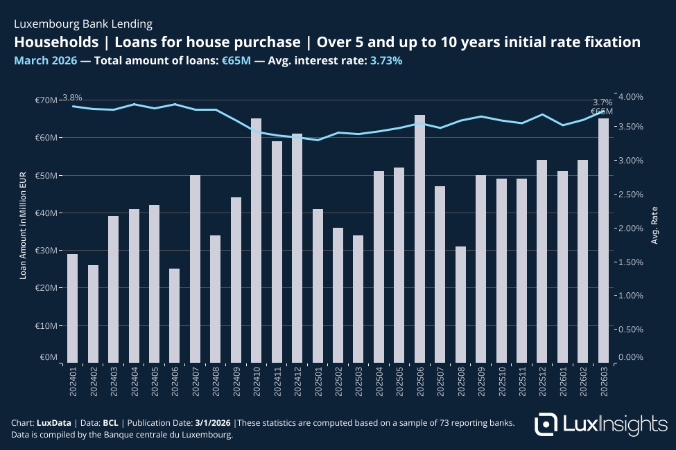 Visualization of Bank Loans - Households │ Loans for house purchase │ Over 5 and up to 10 years initial rate fixation