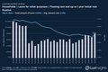 Visualization of Bank Loans - Households │ Loans for other purposes │ Floating rate and up to 1 year initial rate fixation