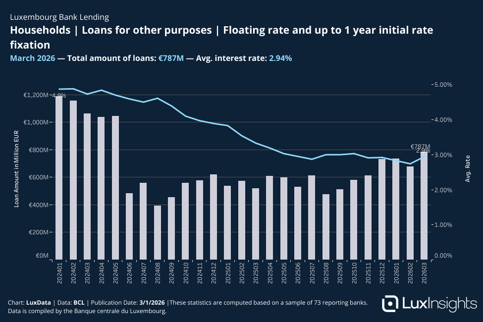 Visualization of Bank Loans - Households │ Loans for other purposes │ Floating rate and up to 1 year initial rate fixation