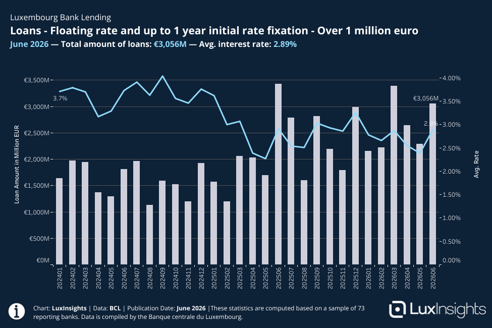 Visualization of Bank Loans - Loans - Floating rate and up to 1 year initial rate fixation - Over 1 million euro