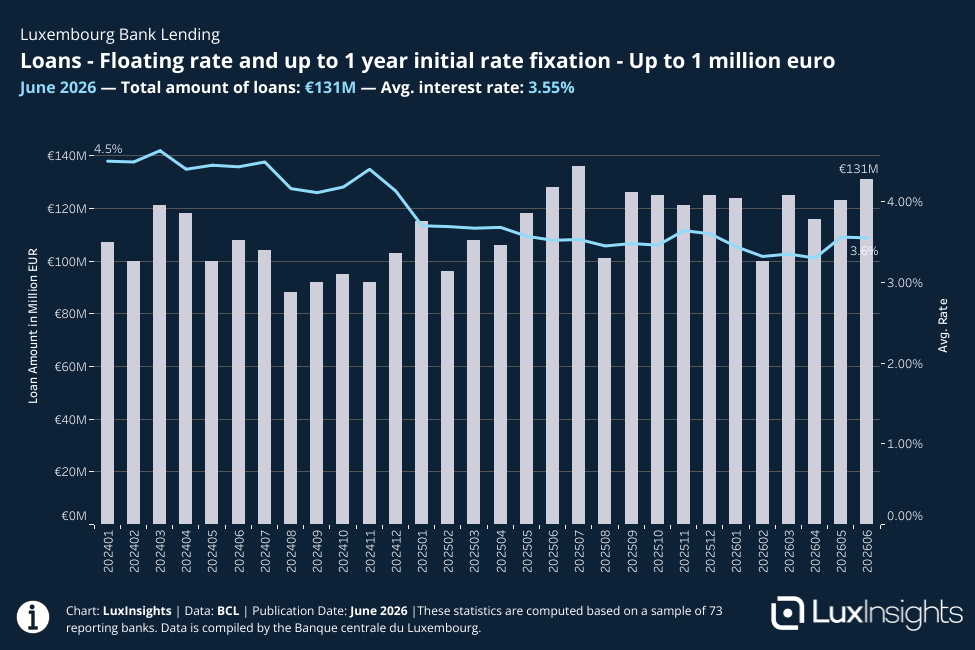 Visualization of Bank Loans - Loans - Floating rate and up to 1 year initial rate fixation - Up to 1 million euro