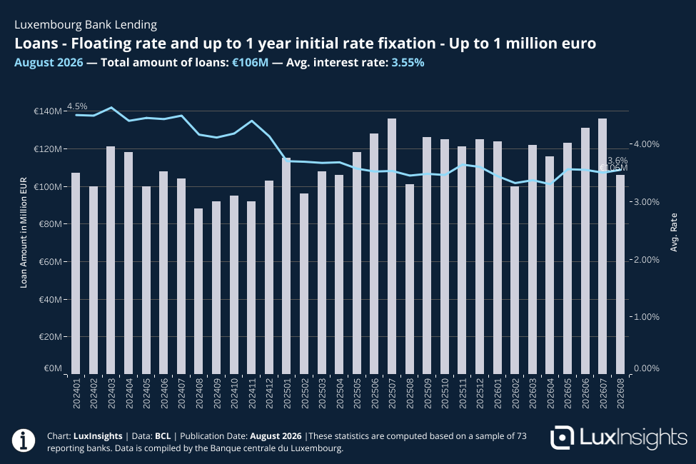 Visualization of Bank Loans - Loans - Floating rate and up to 1 year initial rate fixation - Up to 1 million euro