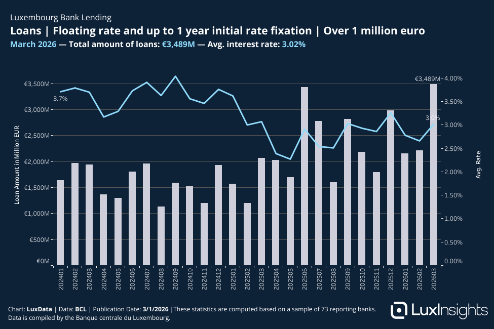 Visualization of Bank Loans - Loans │ Floating rate and up to 1 year initial rate fixation │ Over 1 million euro