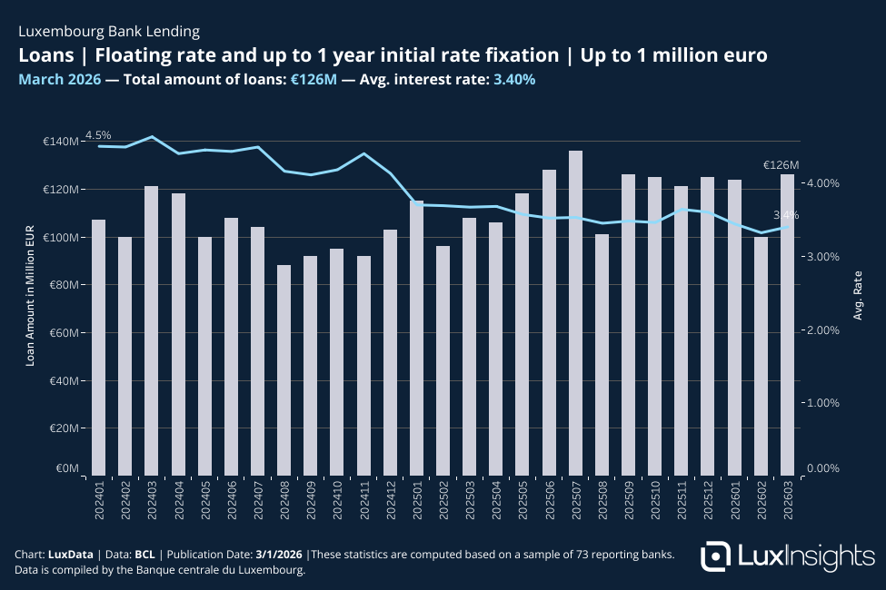 Visualization of Bank Loans - Loans │ Floating rate and up to 1 year initial rate fixation │ Up to 1 million euro