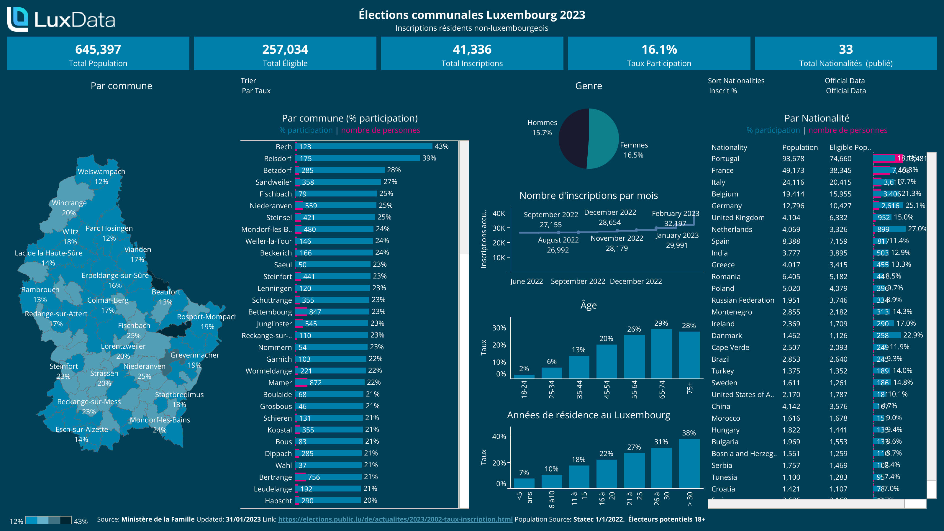 Visualization of Élections communales Luxembourg 2023