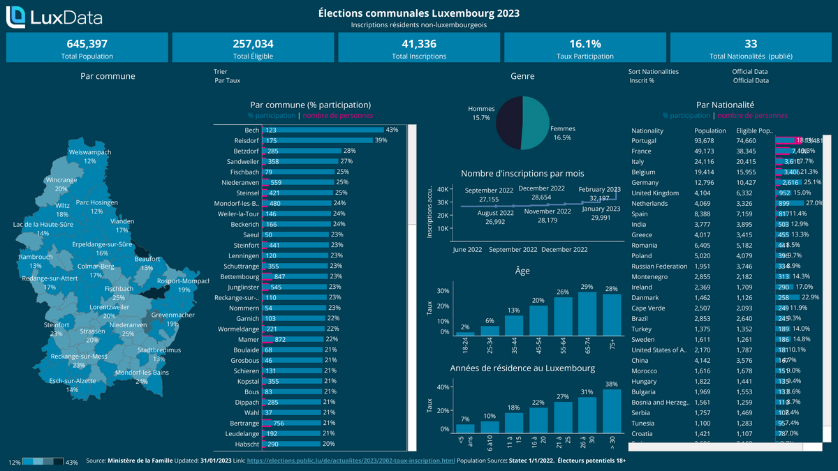 Visualization of Élections communales Luxembourg 2023