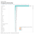 Visualization of Change by Nationality chart