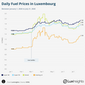 Visualization of Daily Fuel Prices in Luxembourg