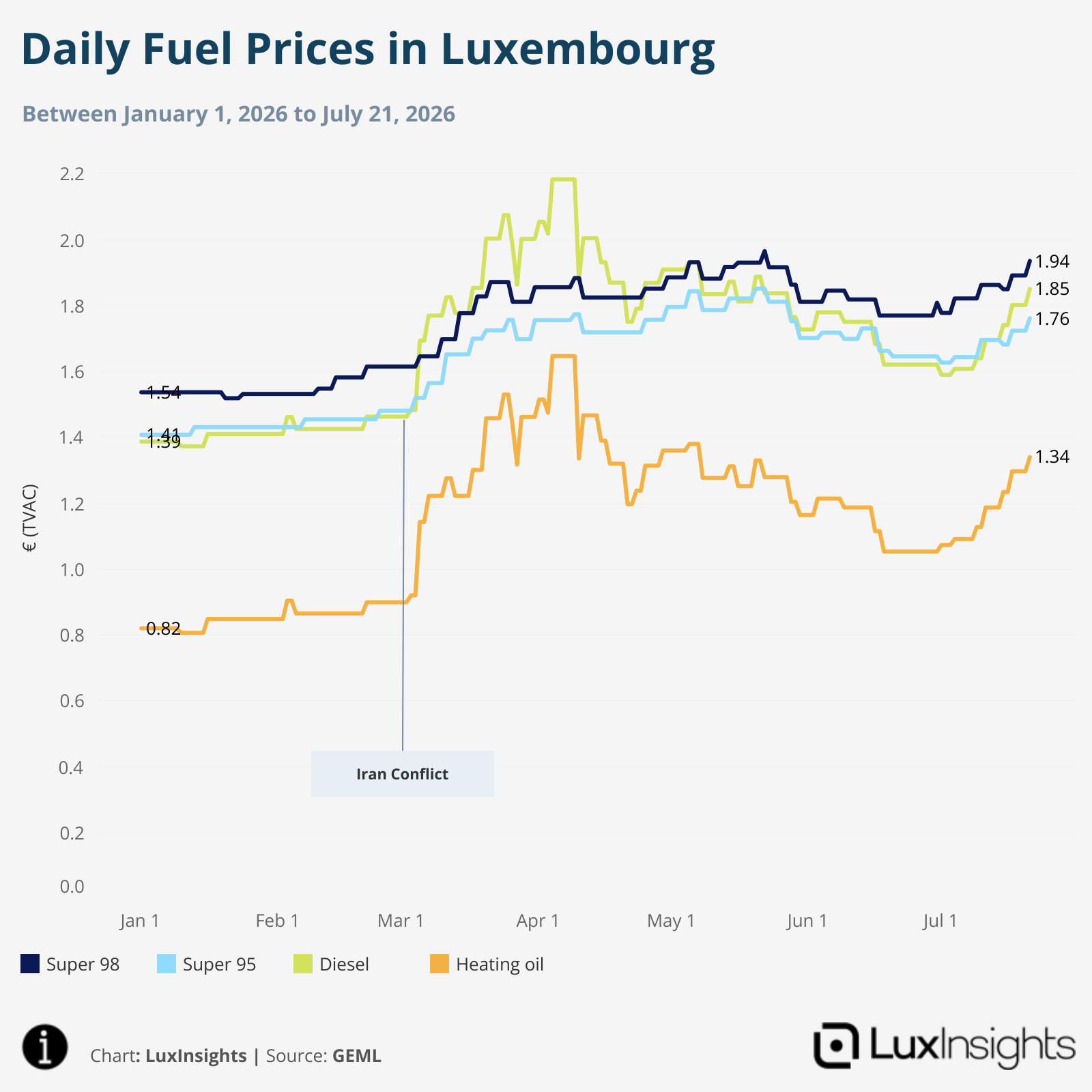 Visualization of Daily Fuel Prices in Luxembourg