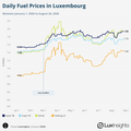 Visualization of Daily Fuel Prices in Luxembourg