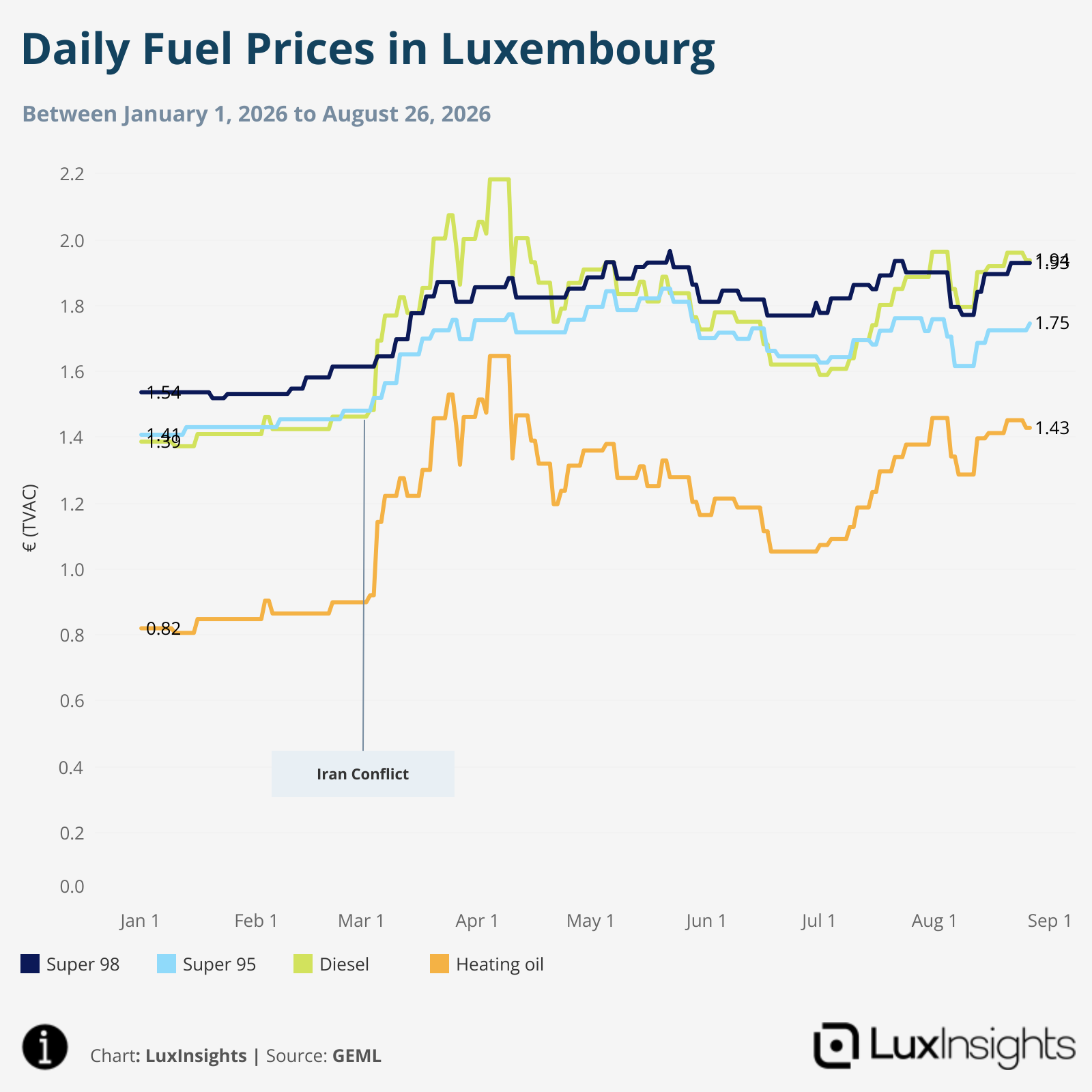 Visualization of Daily Fuel Prices in Luxembourg