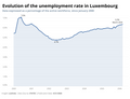 Visualization of Evolution of the unemployment rate in Luxembourg