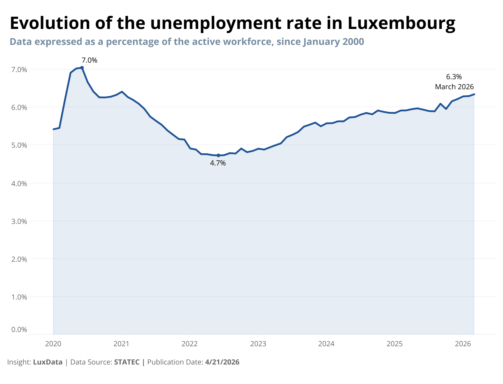 Visualization of Evolution of the unemployment rate in Luxembourg