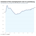 Visualization of Evolution of the unemployment rate in Luxembourg