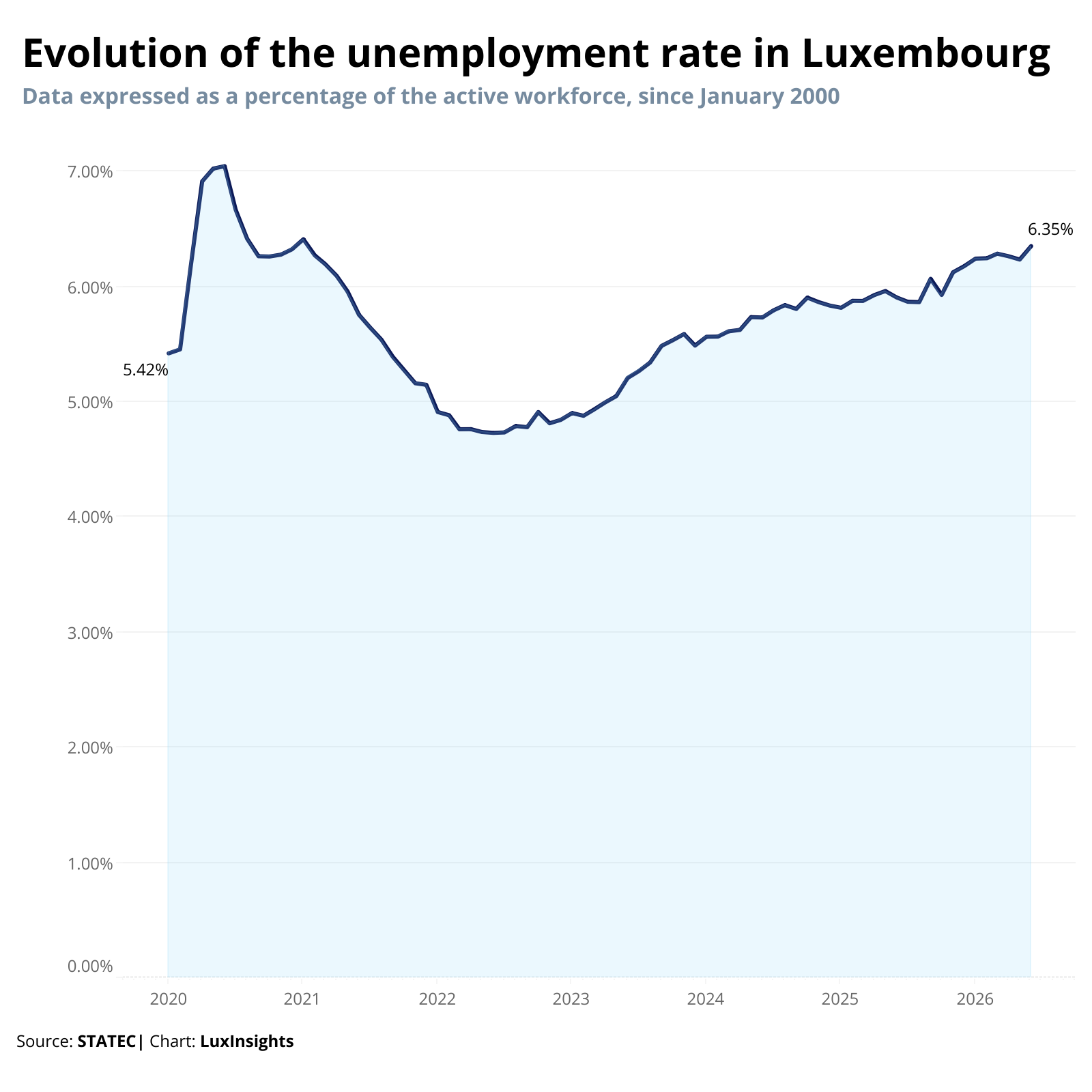 Visualization of Evolution of the unemployment rate in Luxembourg