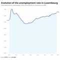 Visualization of Evolution of the unemployment rate in Luxembourg