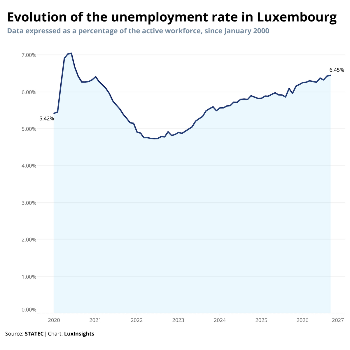 Visualization of Evolution of the unemployment rate in Luxembourg