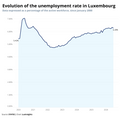 Visualization of Evolution of the unemployment rate in Luxembourg