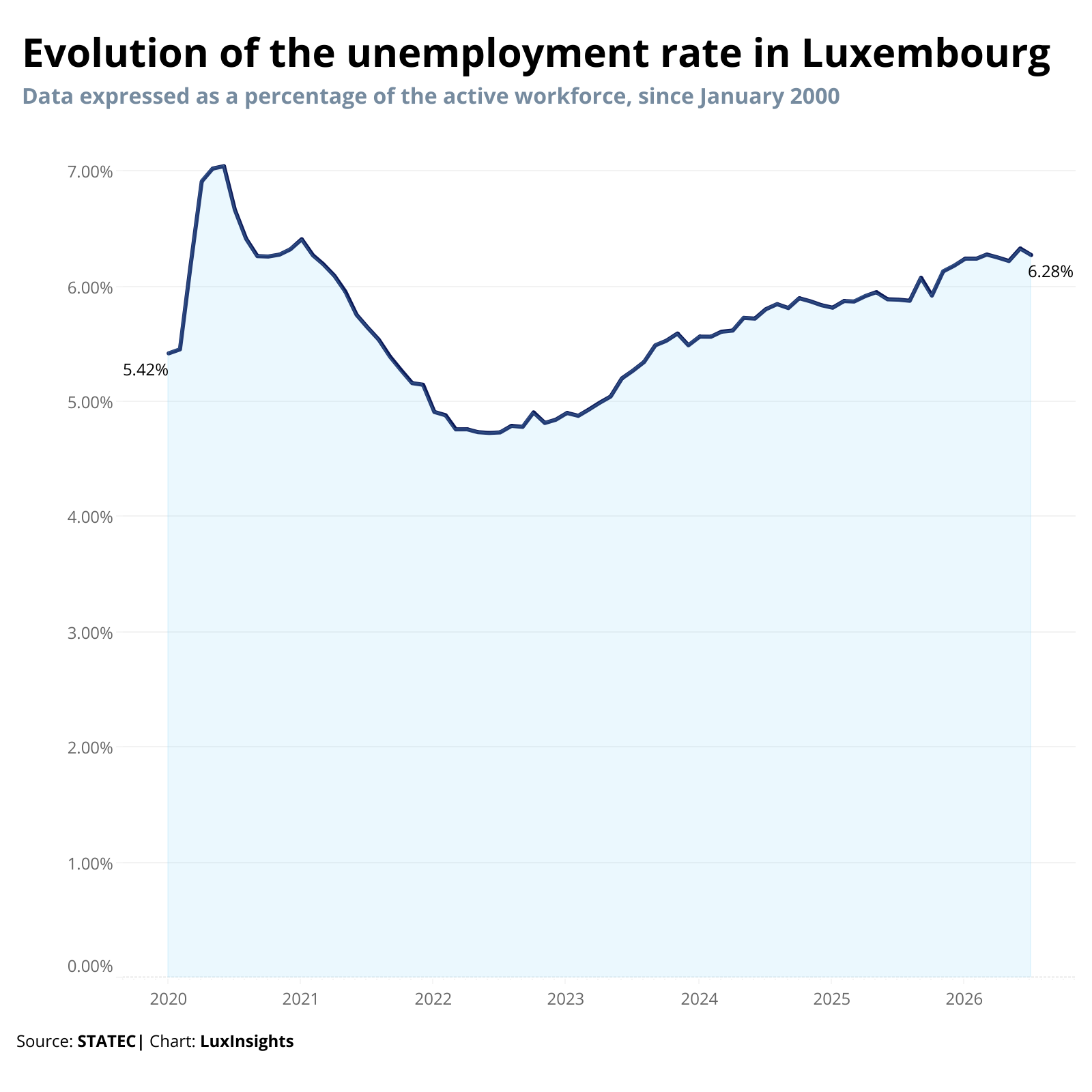 Visualization of Evolution of the unemployment rate in Luxembourg