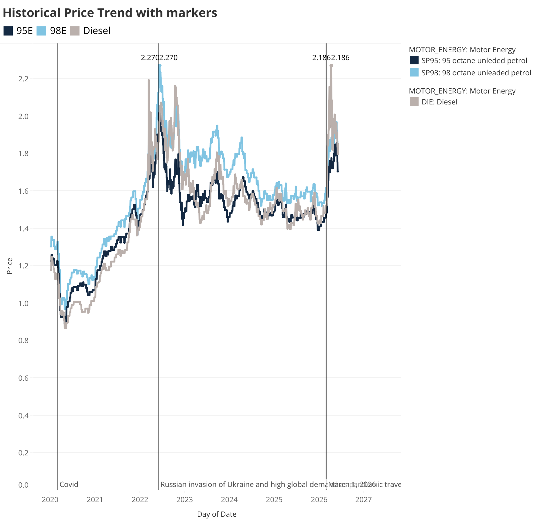 Visualization of Historical Price Trend with markers