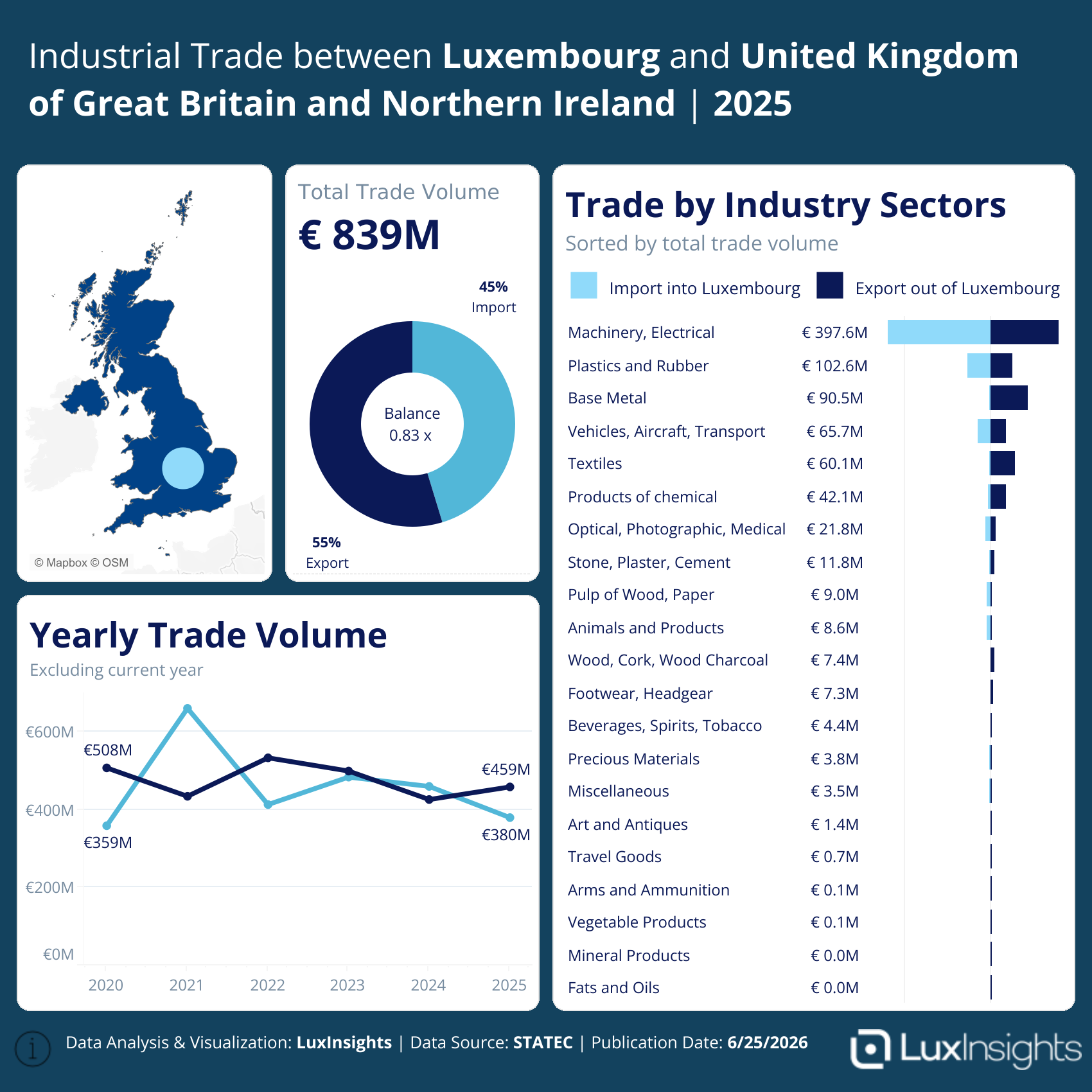 Visualization of Industrial Trade between Luxembourg by Country Snapshot