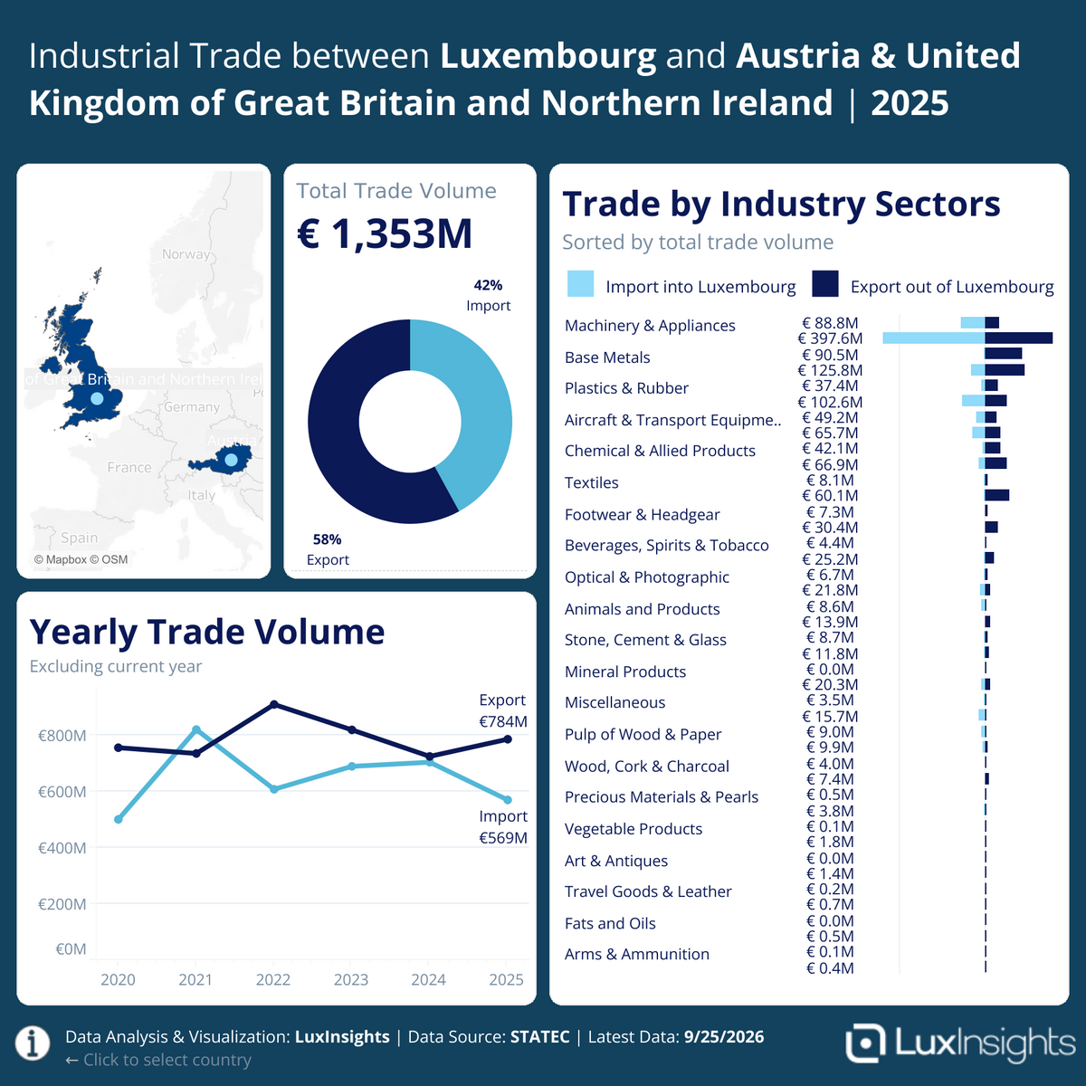Visualization of Industrial Trade between Luxembourg by Country Snapshot