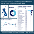 Visualization of Industrial Trade between Luxembourg by Country Snapshot