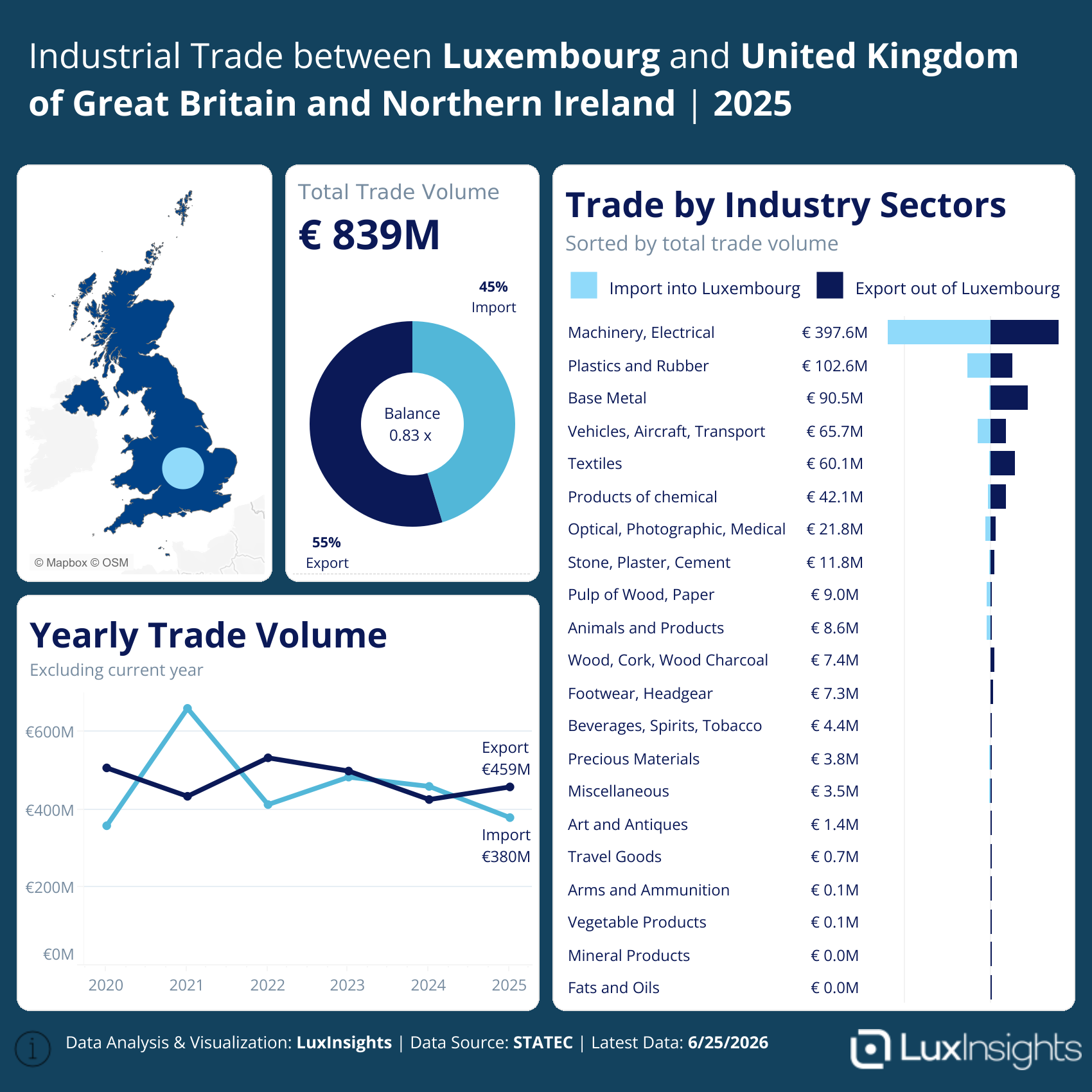 Visualization of Industrial Trade between Luxembourg by Country Snapshot