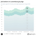 Visualization of Job Seekers in Luxembourg by Age